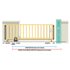 Sistema captive - bordi di sicurezza resistivi